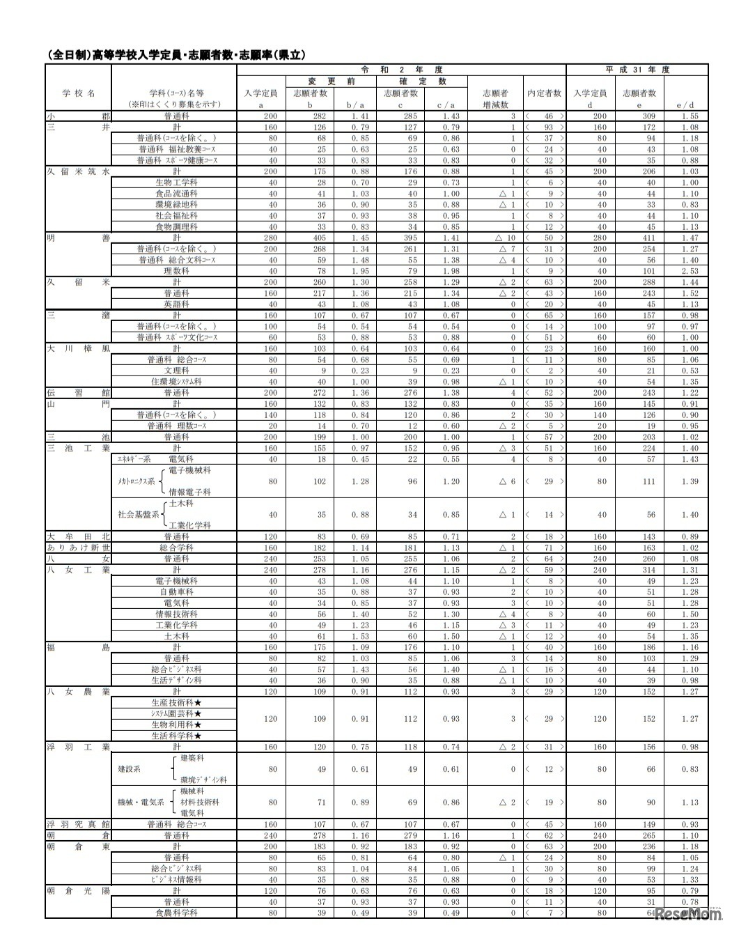一般入学志願状況（県立・全日制）