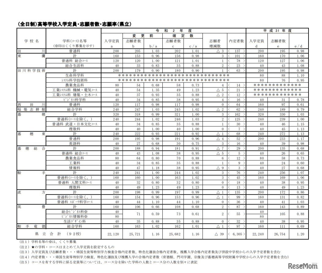 一般入学志願状況（県立・全日制）