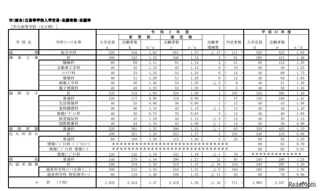 一般入学志願状況（市立・全日制）