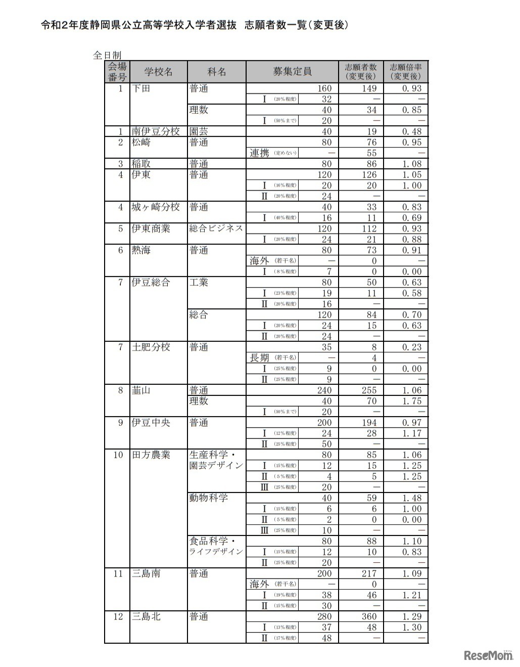 令和2年度静岡県公立高等学校入学者選抜 志願者数一覧（変更後）