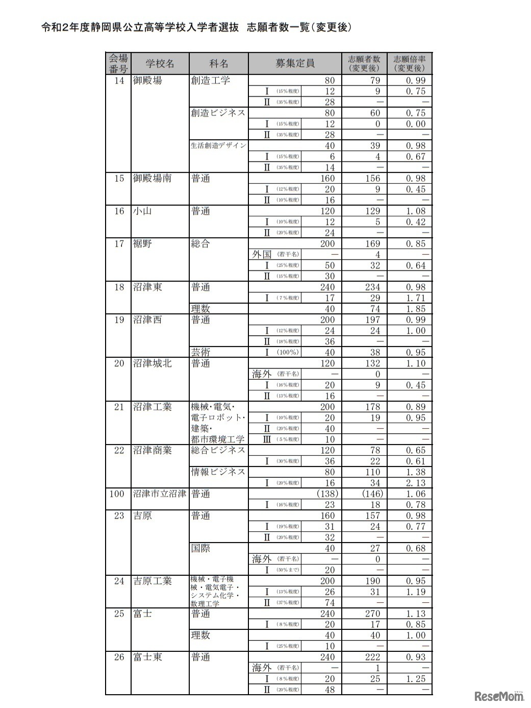 令和2年度静岡県公立高等学校入学者選抜 志願者数一覧（変更後）