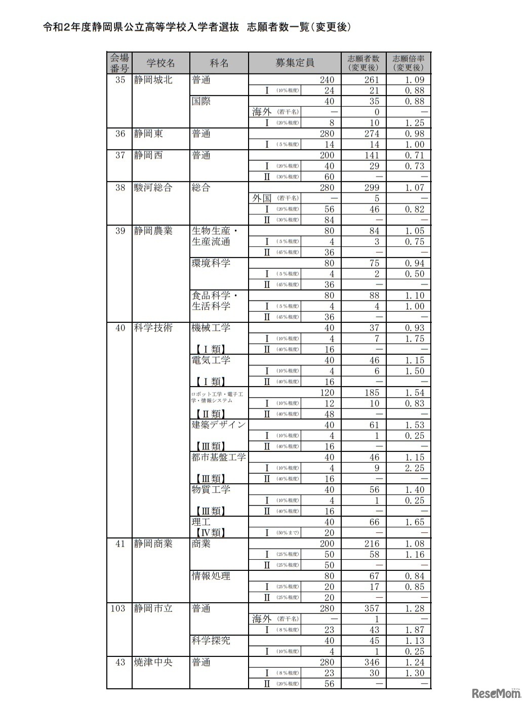 令和2年度静岡県公立高等学校入学者選抜 志願者数一覧（変更後）