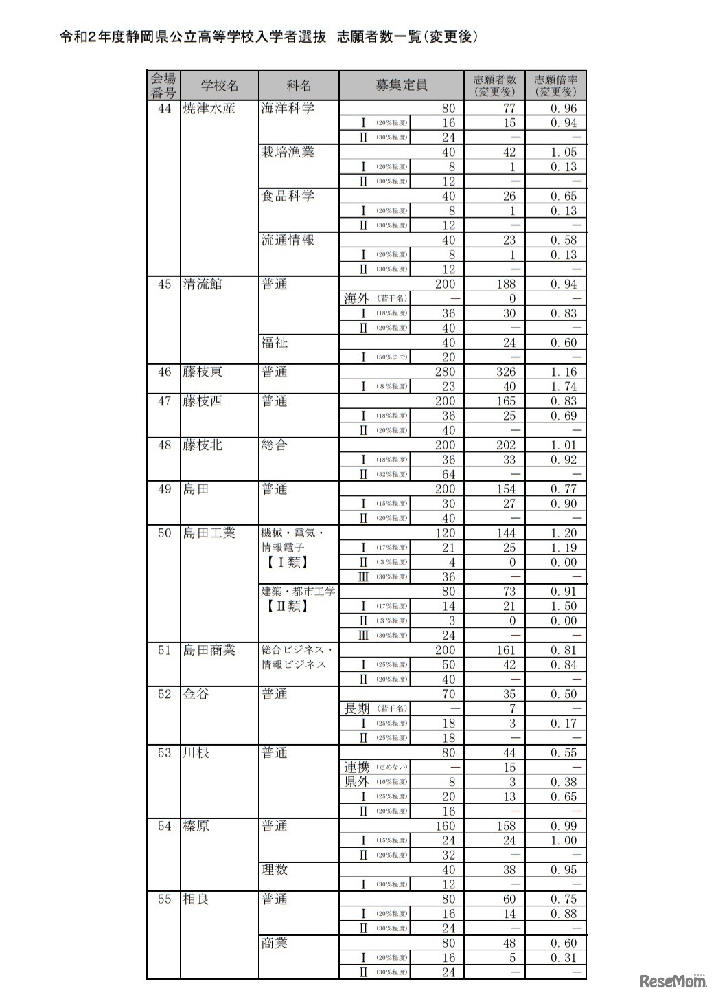令和2年度静岡県公立高等学校入学者選抜 志願者数一覧（変更後）