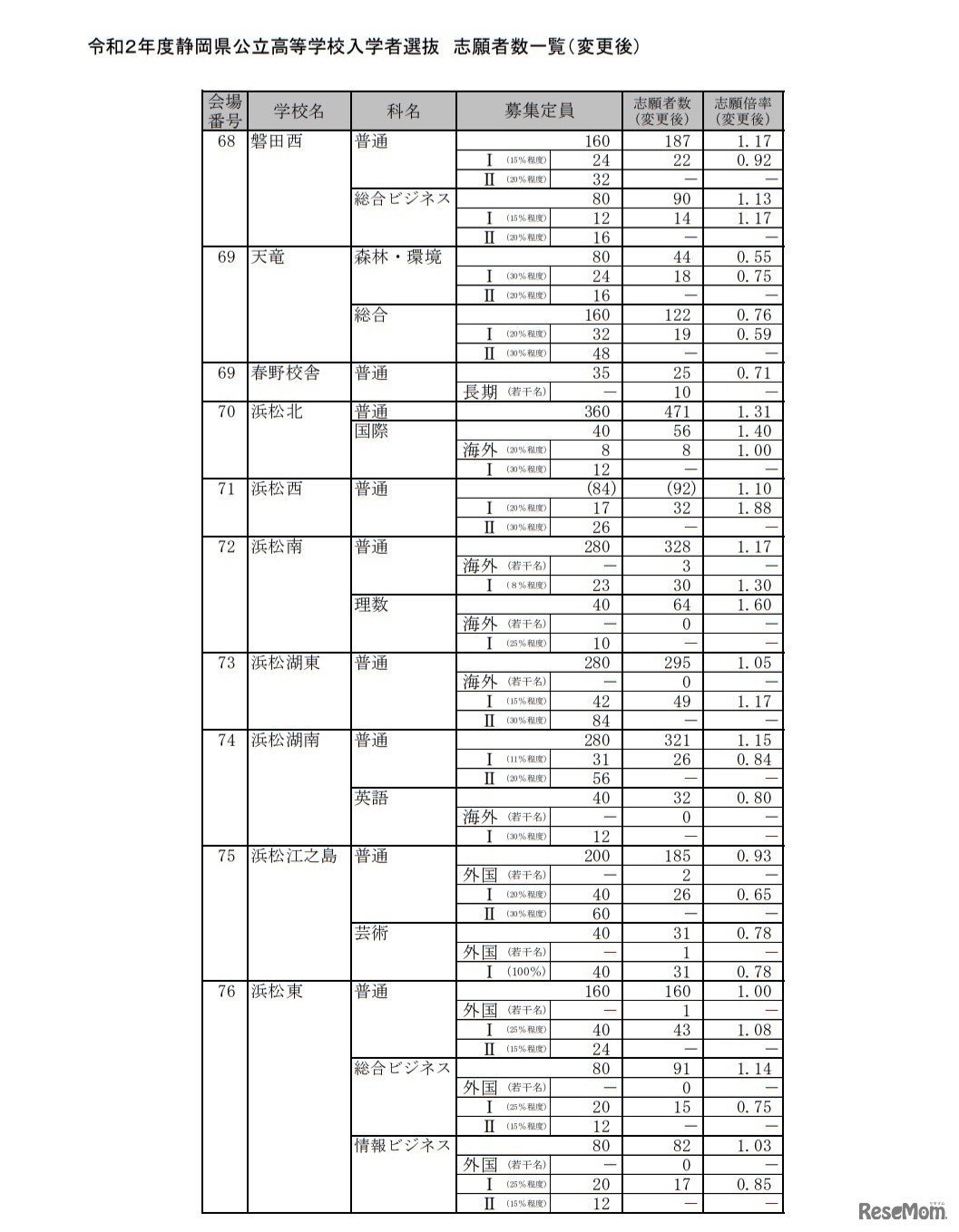 令和2年度静岡県公立高等学校入学者選抜 志願者数一覧（変更後）