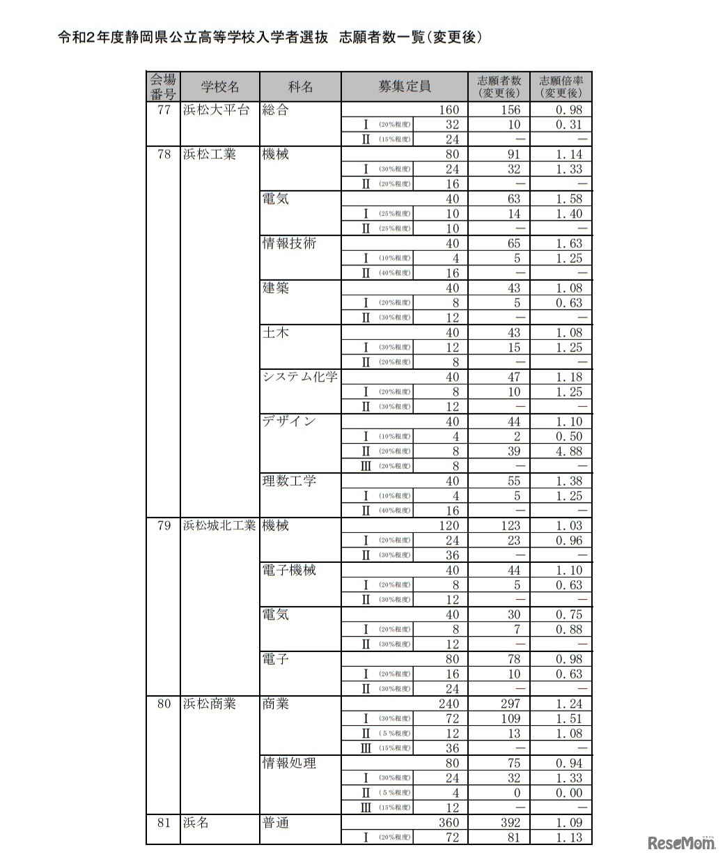 令和2年度静岡県公立高等学校入学者選抜 志願者数一覧（変更後）