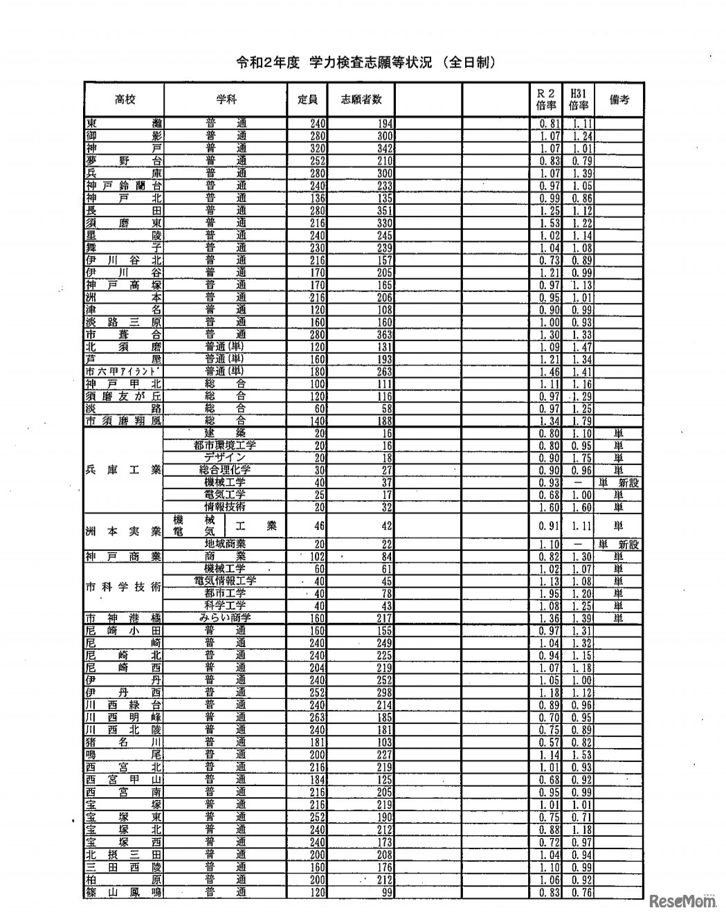 学力検査志願等状況（全日制）