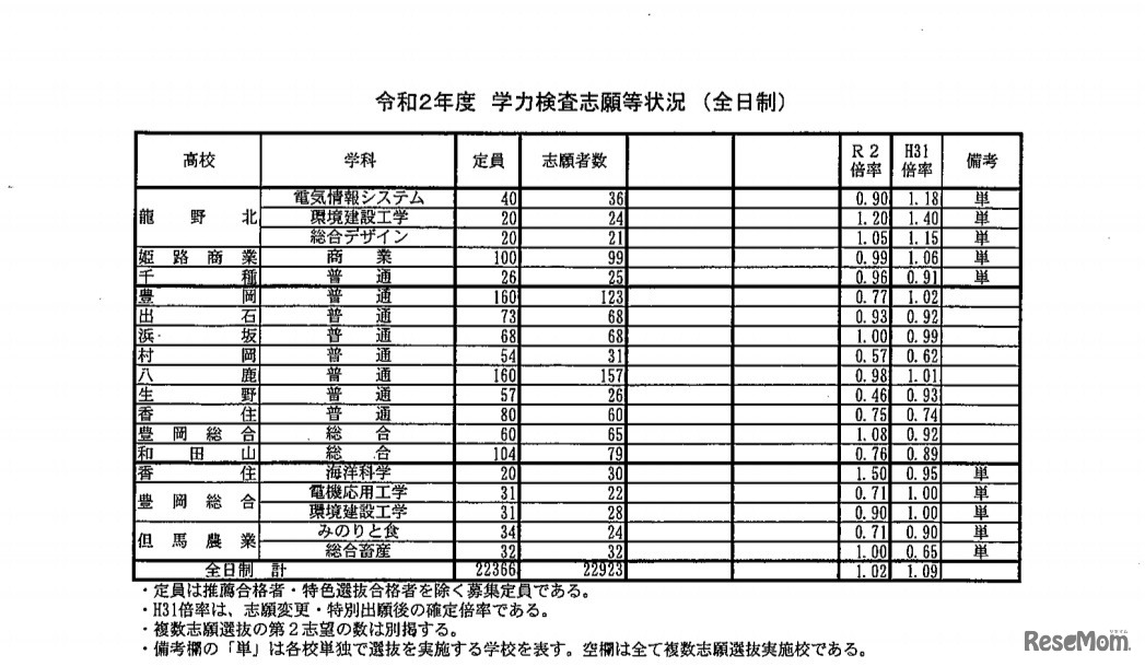 学力検査志願等状況（全日制）