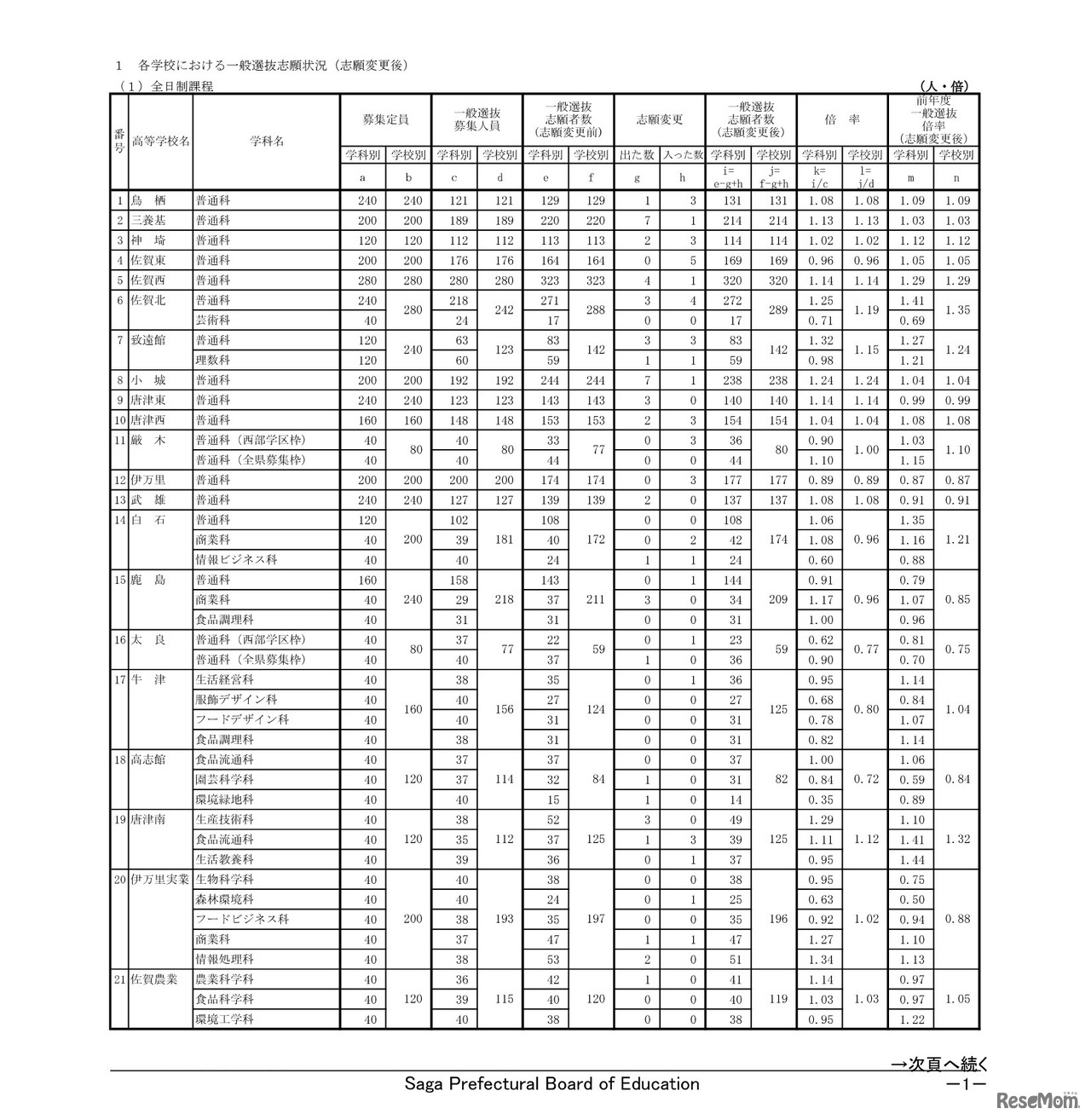 各学校における一般選抜志願状況（志願変更後）