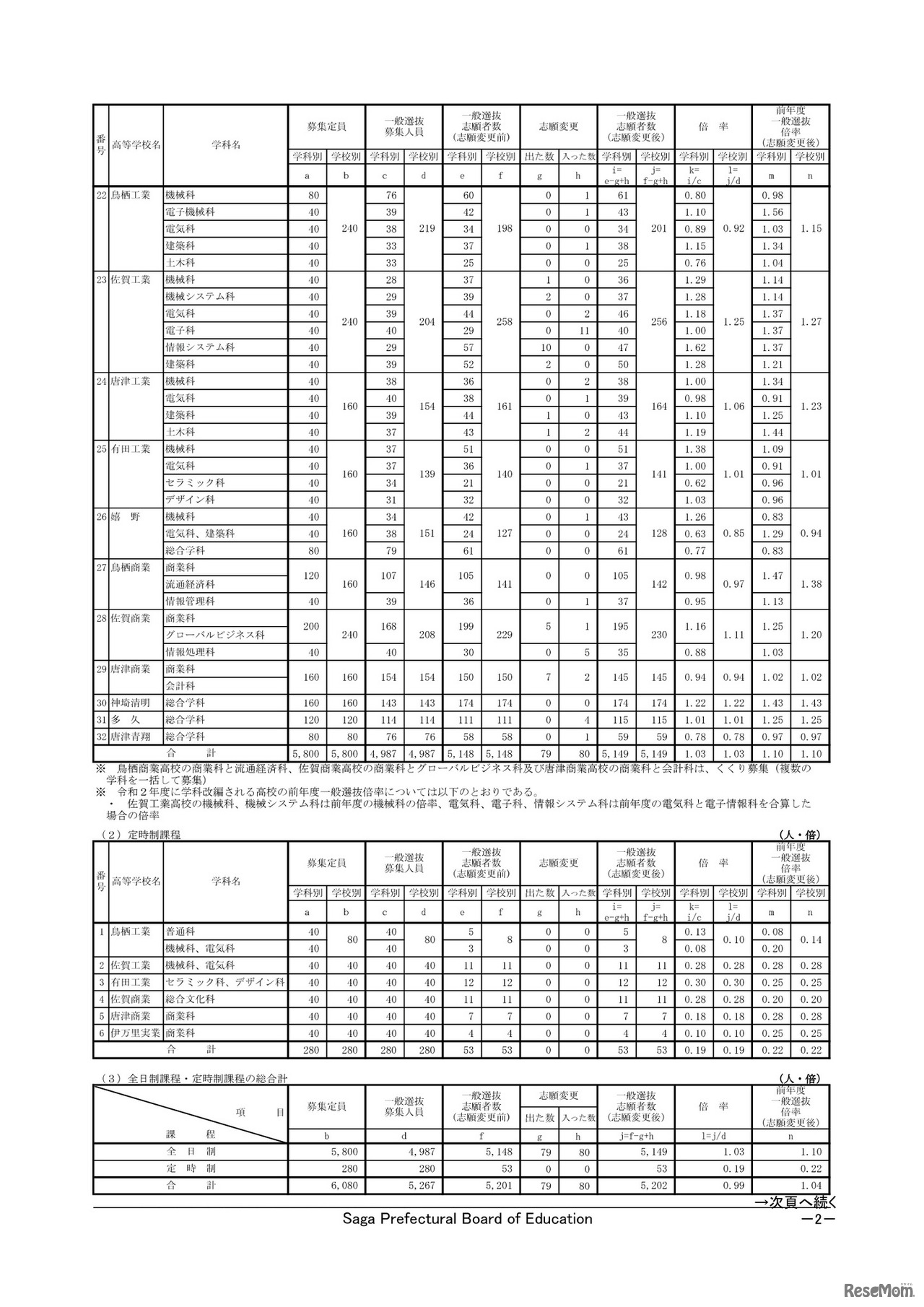 各学校における一般選抜志願状況（志願変更後）
