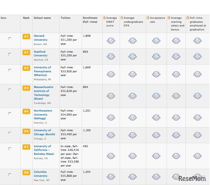 米国大学院ランキング、MBA部門