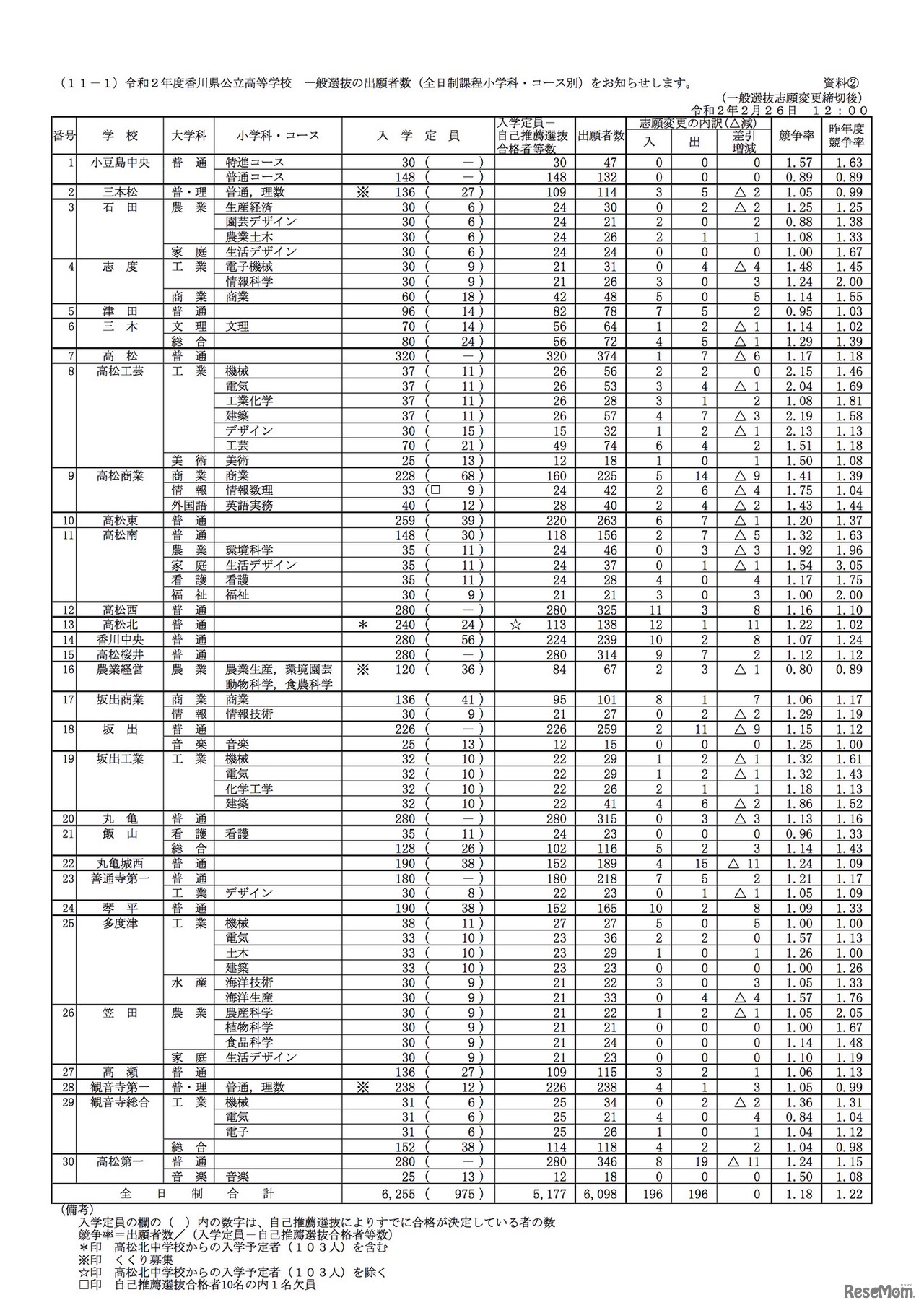 2020年度香川県公立高等学校　一般選抜の出願者数（全日制課程小学科・コース別）