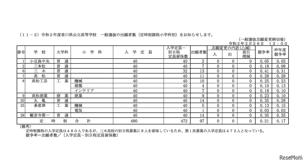 2020年度香川県公立高等学校　一般選抜の出願者数（定時制課程小学科別）