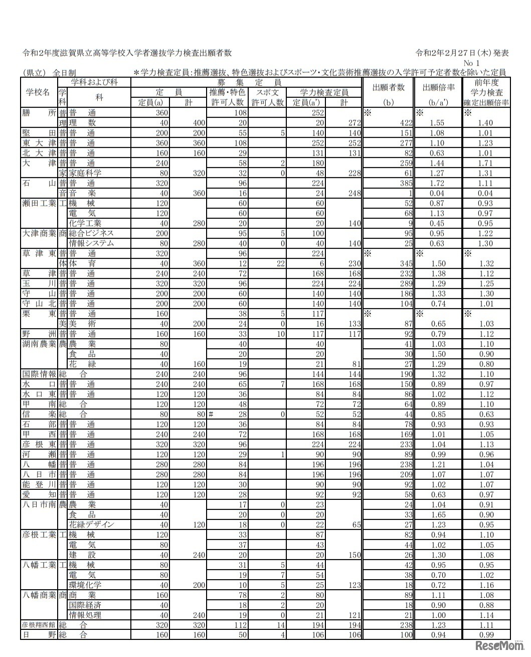令和2年度滋賀県立高等学校入学者選抜学力検査出願者数