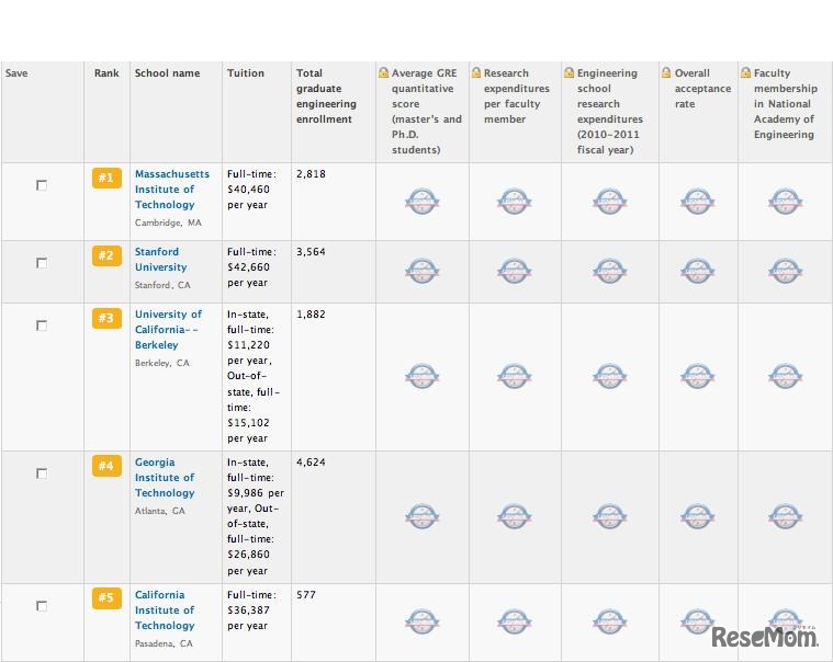 米国大学院ランキング、工学系大学院
