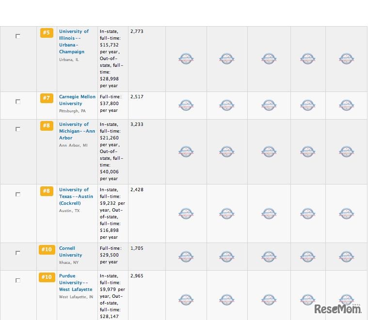 米国大学院ランキング、工学系大学院
