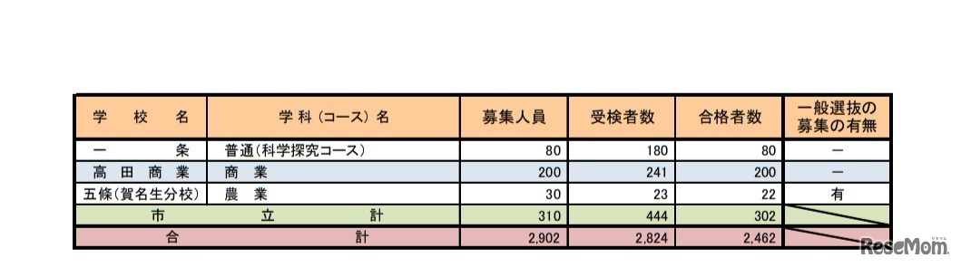 令和2年度奈良県公立高等学校入学者特色選抜等合格者数など