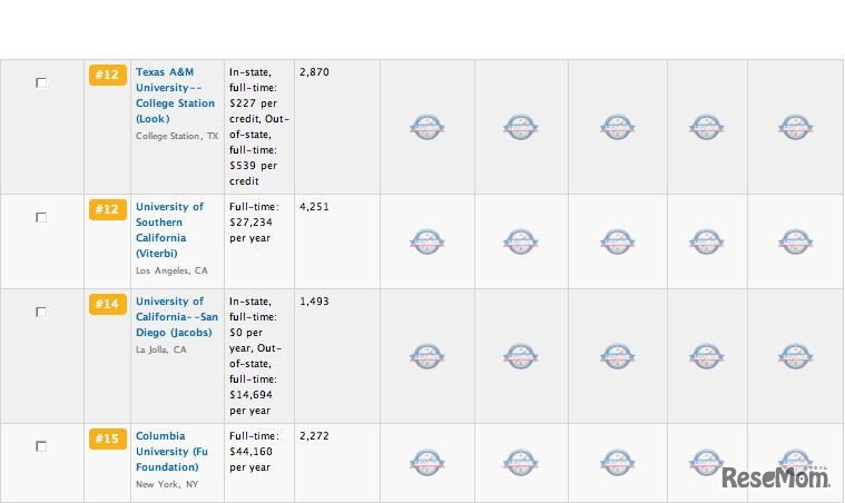 米国大学院ランキング、工学系大学院