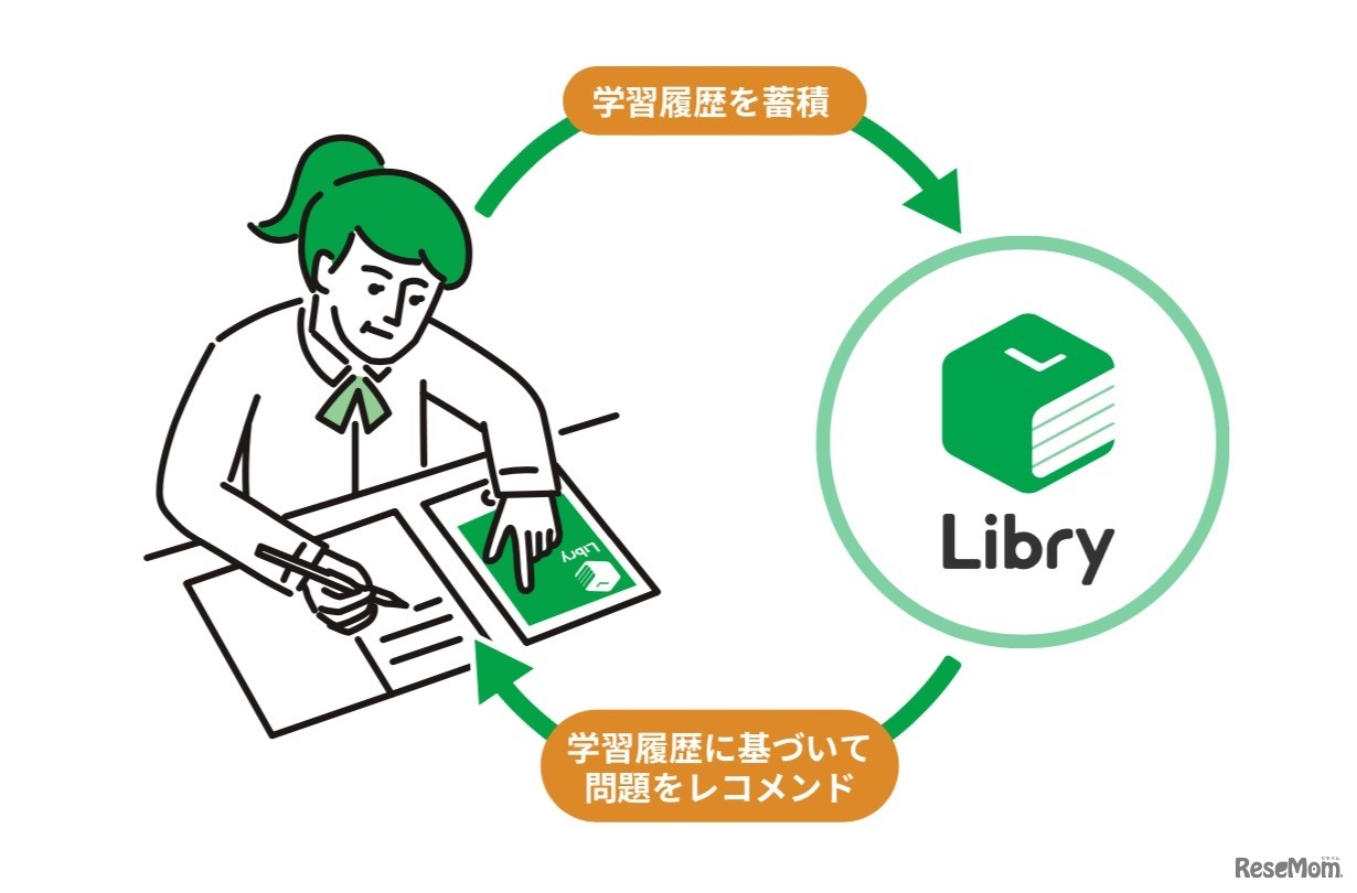 スマートに学べる問題集「リブリー」