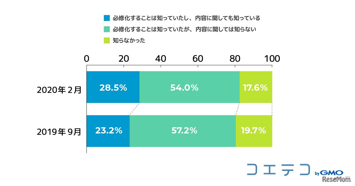 小学校でのプログラミング教育必修化の認知度