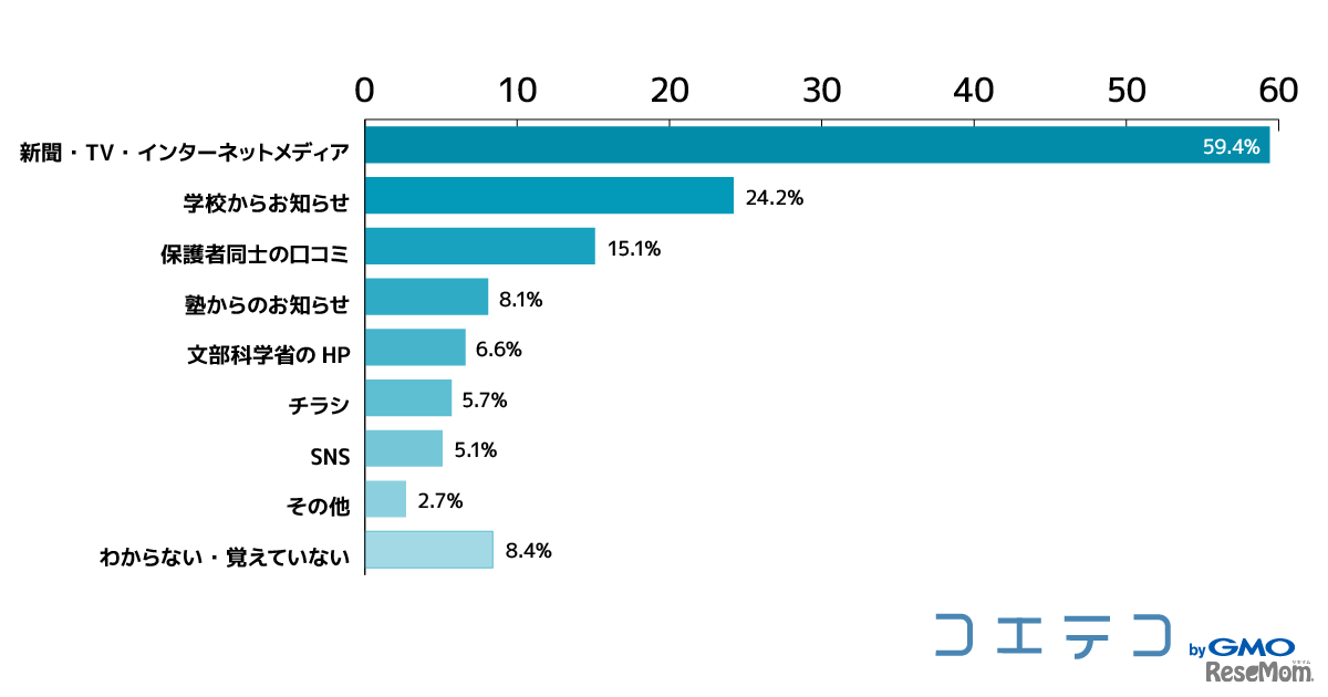 プログラミング教育必修化をどのように知ったか