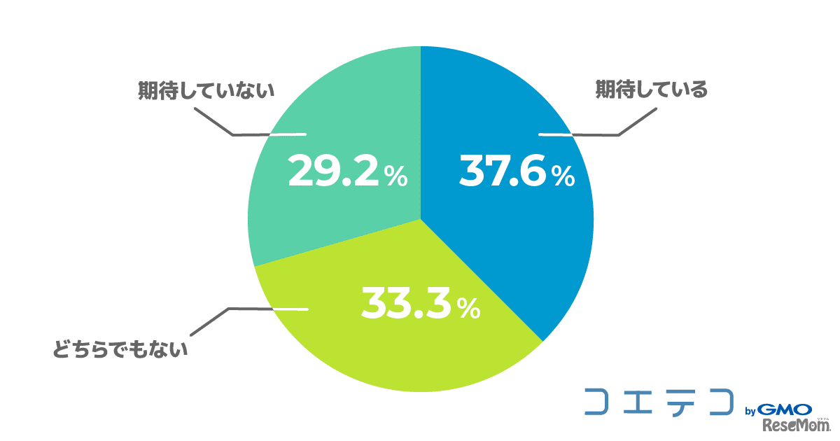 プログラミング教育に期待しているか