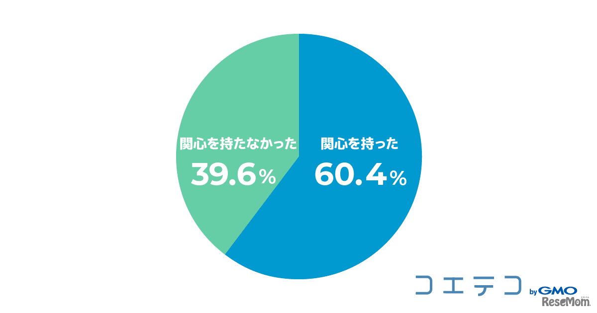 プログラミング教育に関心を持ったか