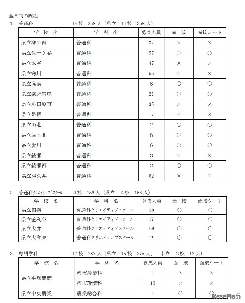 神奈川県公立高等学校入学者選抜 共通選抜2次募集実施校一覧（全日制）