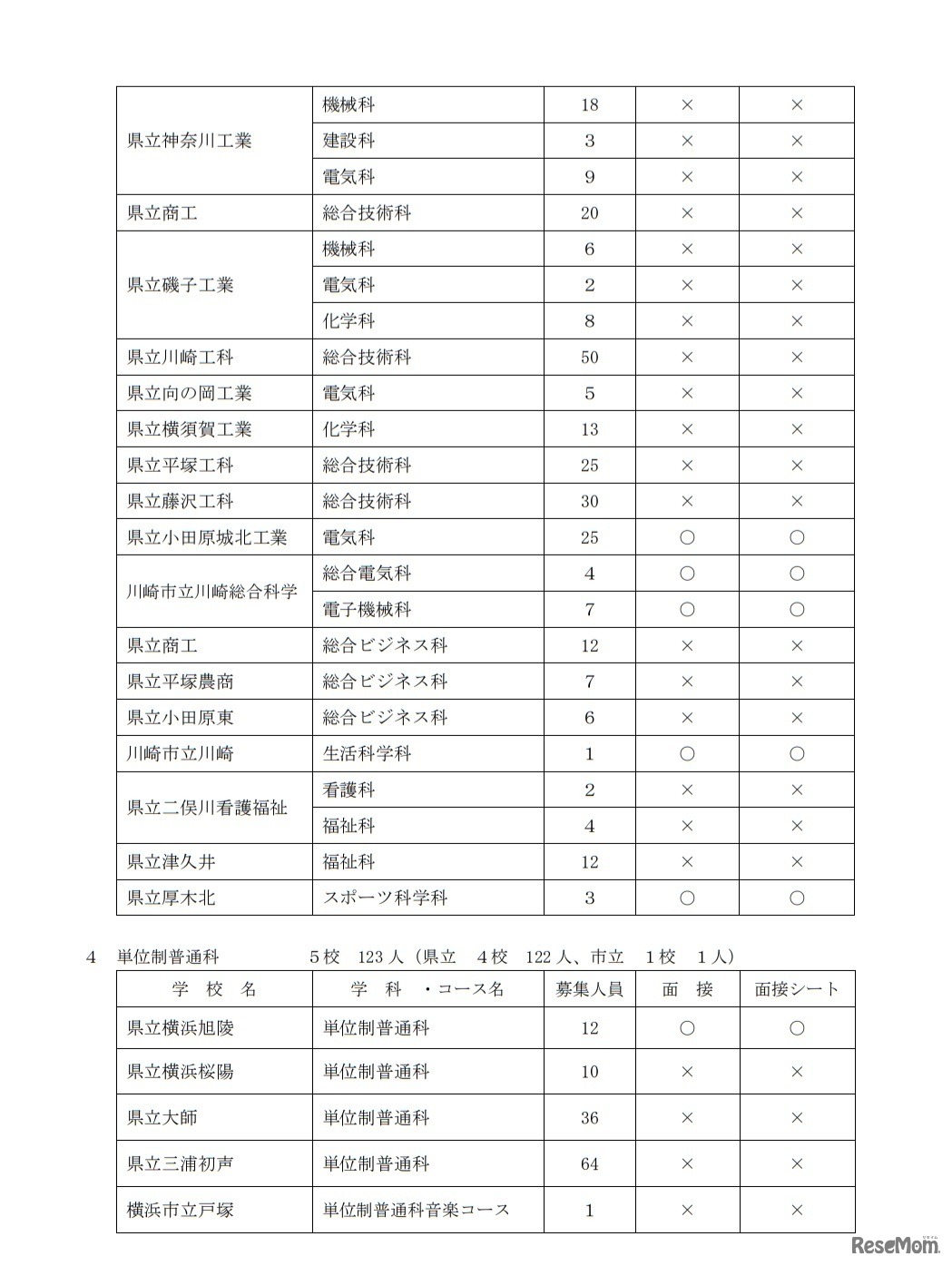 神奈川県公立高等学校入学者選抜 共通選抜2次募集実施校一覧（全日制）