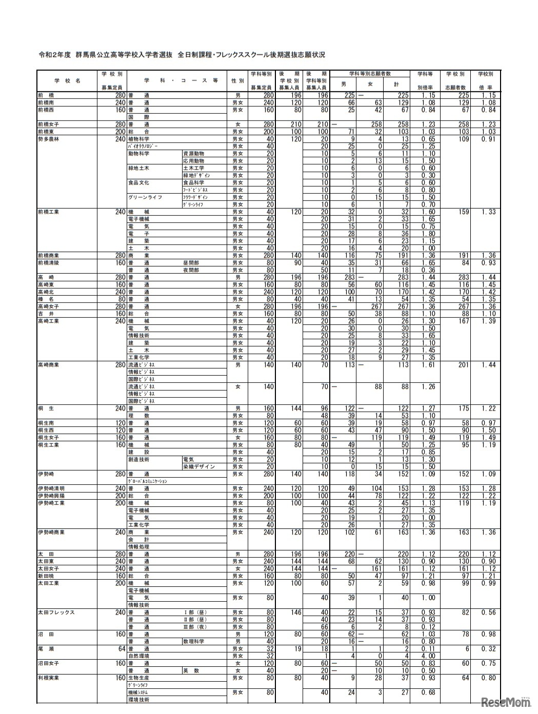 令和2年度群馬県公立高等学校入学者選抜 全日制課程・フレックススクール後期選抜志願状況