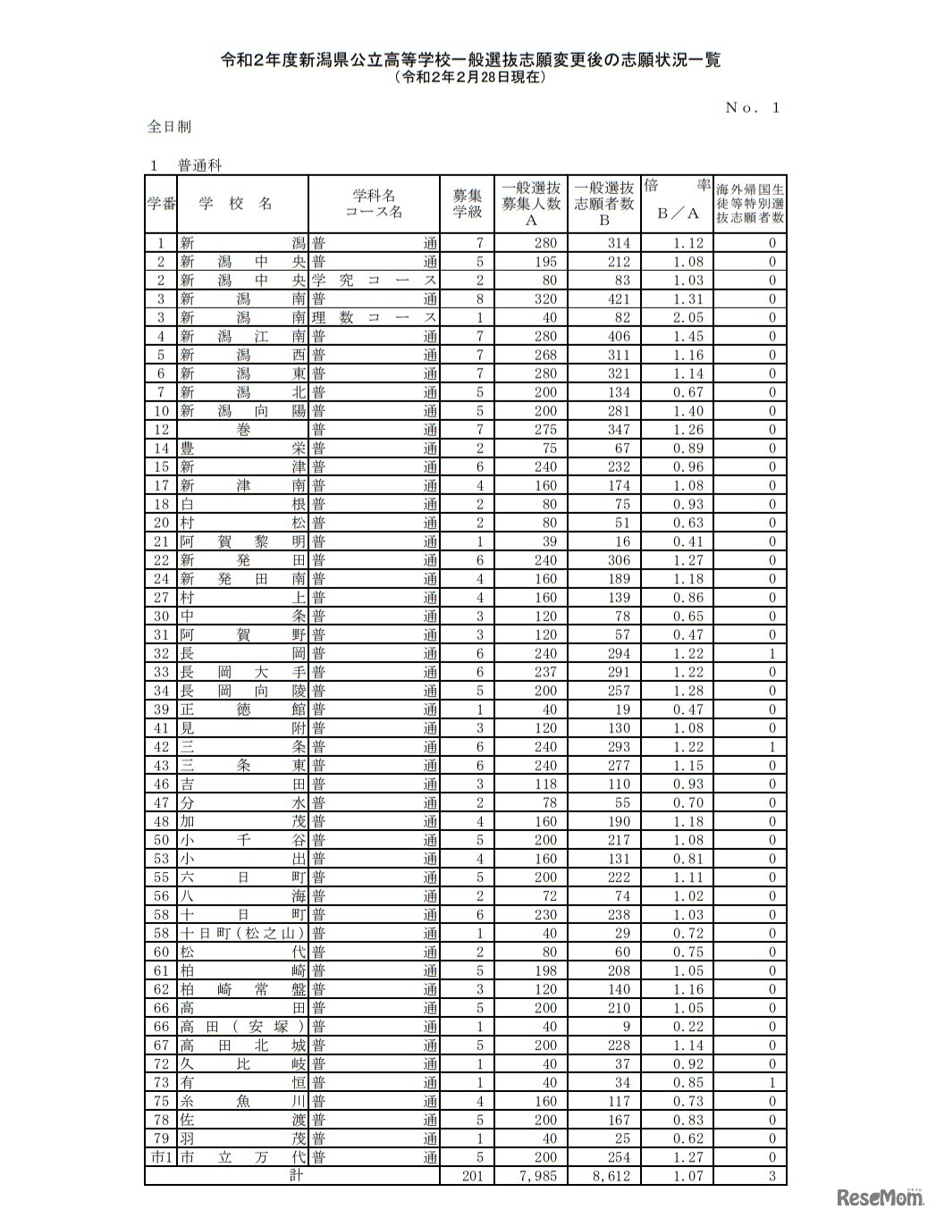 令和２年度新潟県公立高等学校一般選抜志願変更後の志願状況一覧