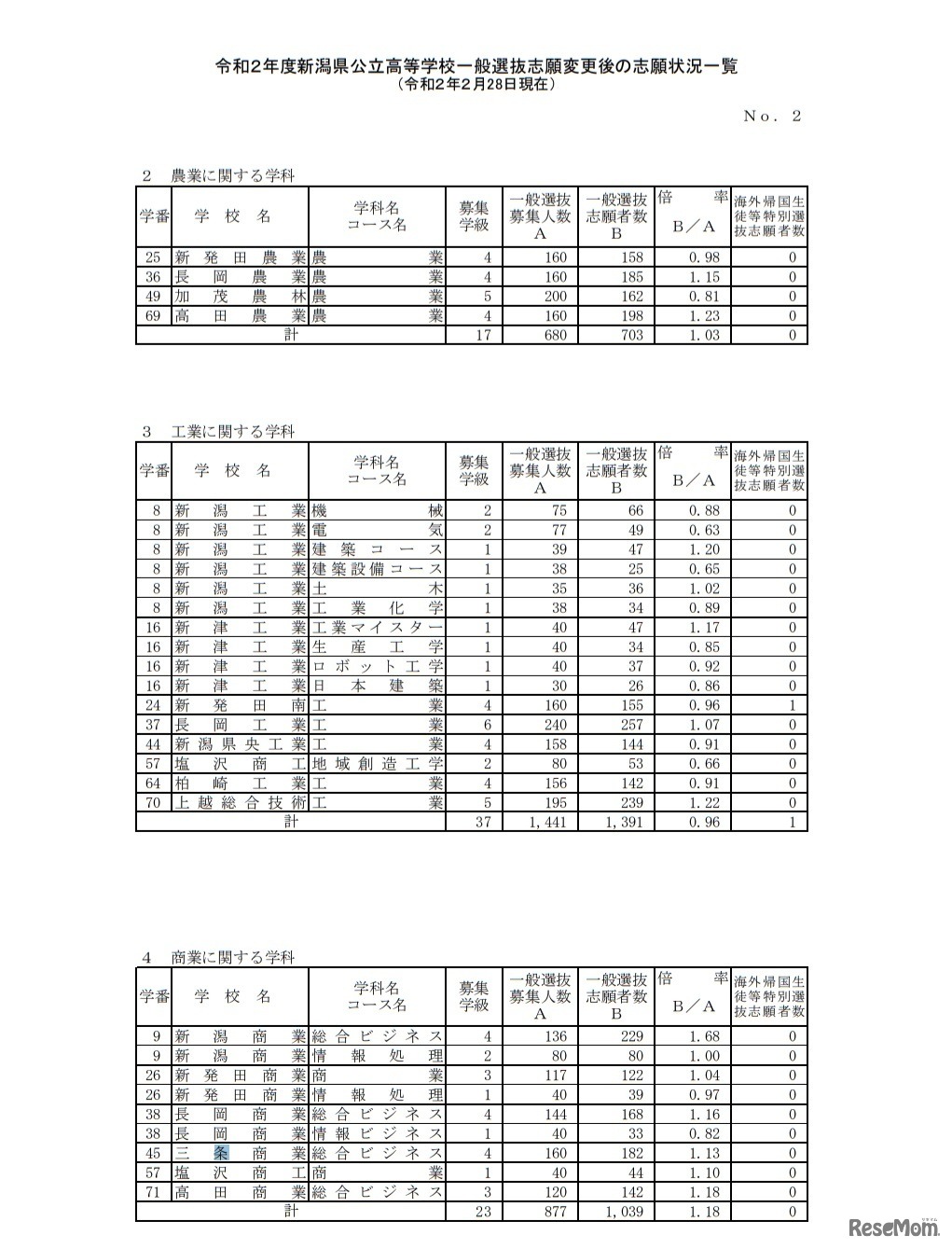 令和２年度新潟県公立高等学校一般選抜志願変更後の志願状況一覧