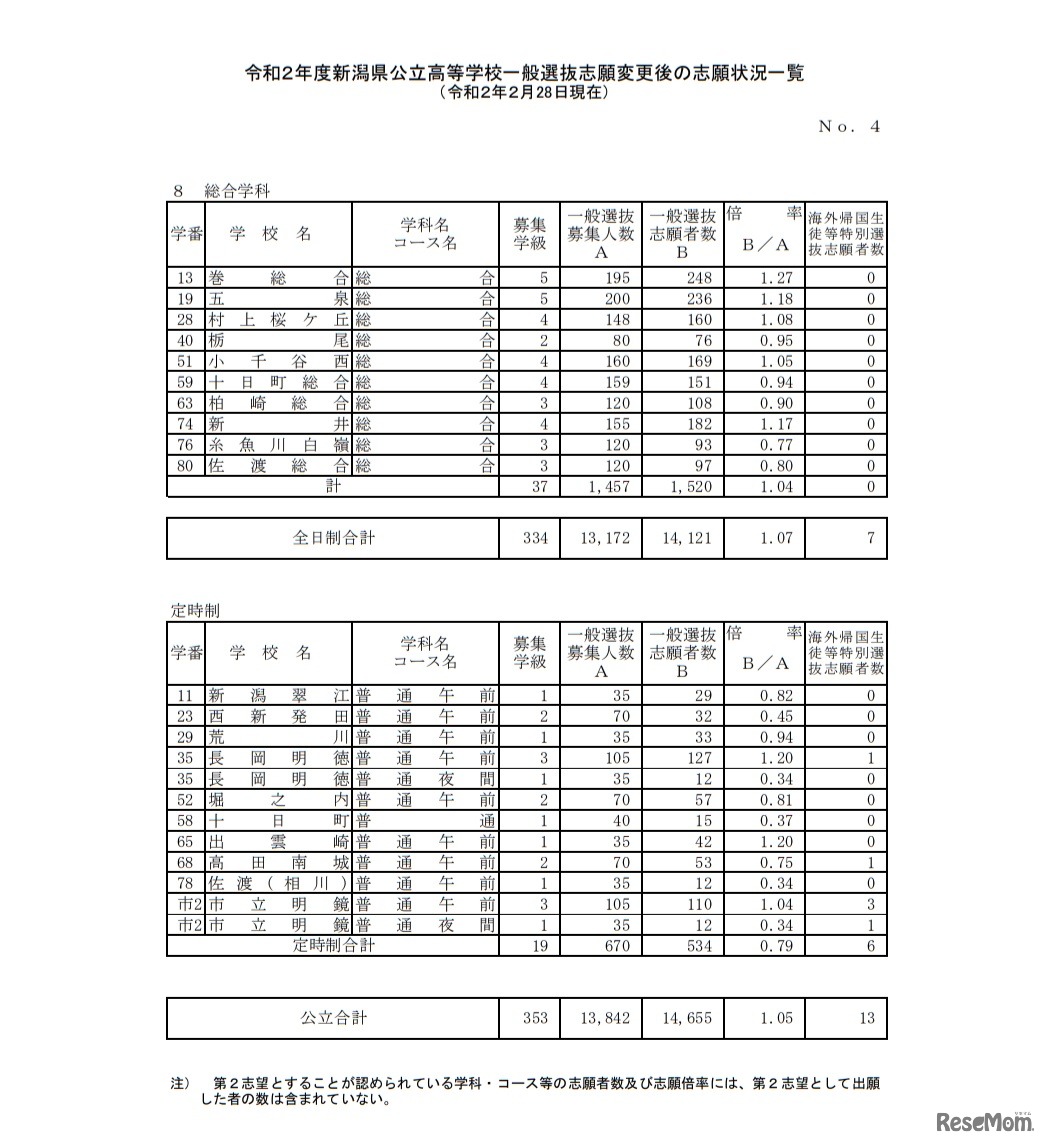 令和２年度新潟県公立高等学校一般選抜志願変更後の志願状況一覧