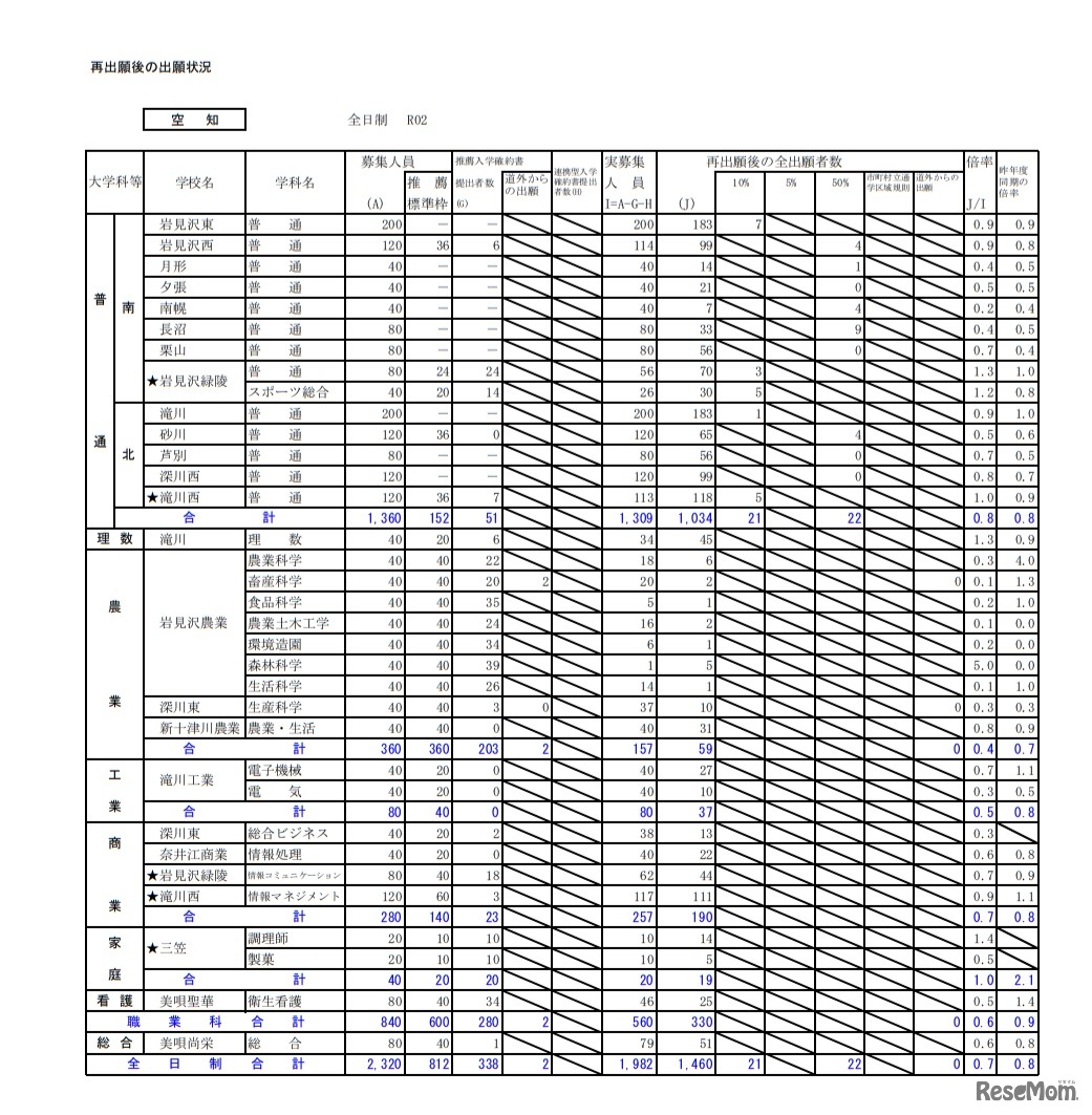 再出願後の出願状況（空知）