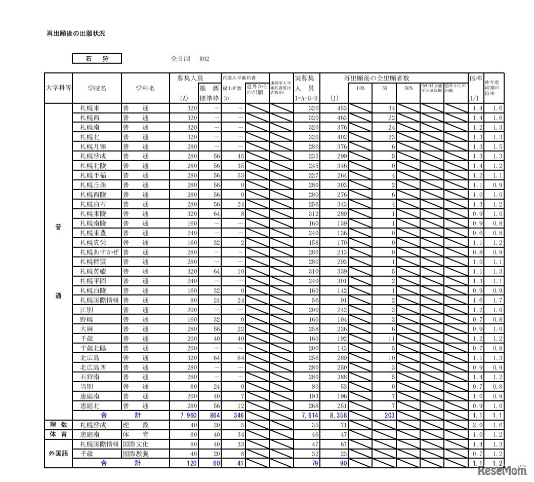 再出願後の出願状況（石狩）