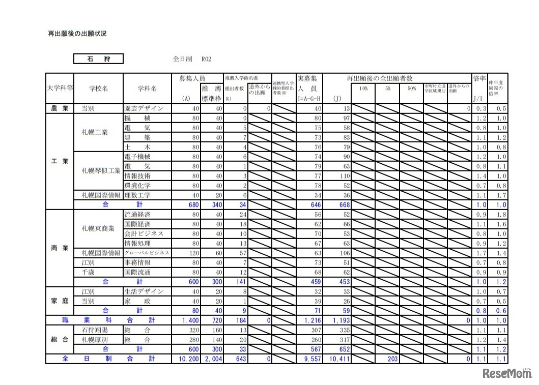再出願後の出願状況（石狩）