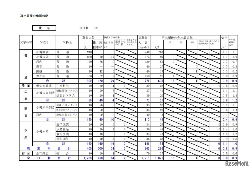 再出願後の出願状況（後志）