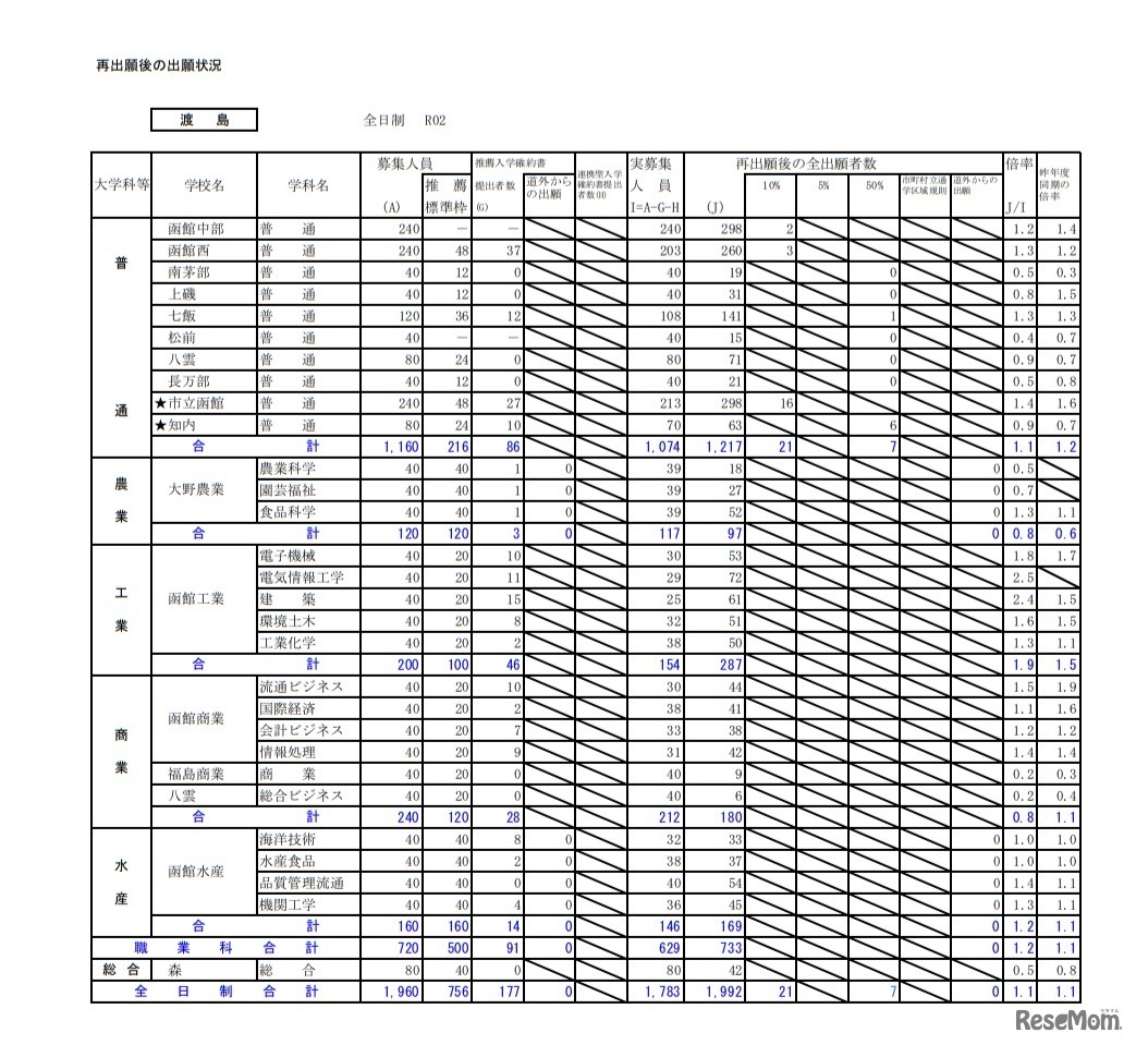 再出願後の出願状況（渡島）