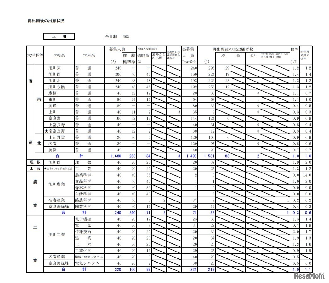 再出願後の出願状況（上川）