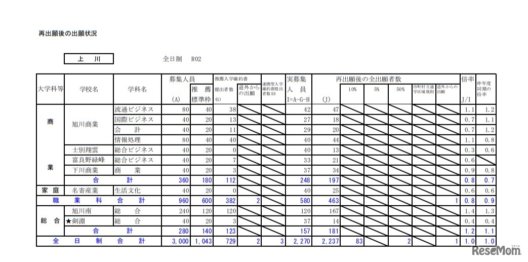再出願後の出願状況（上川）