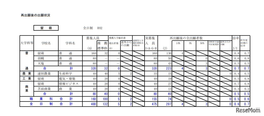 再出願後の出願状況（留萌）