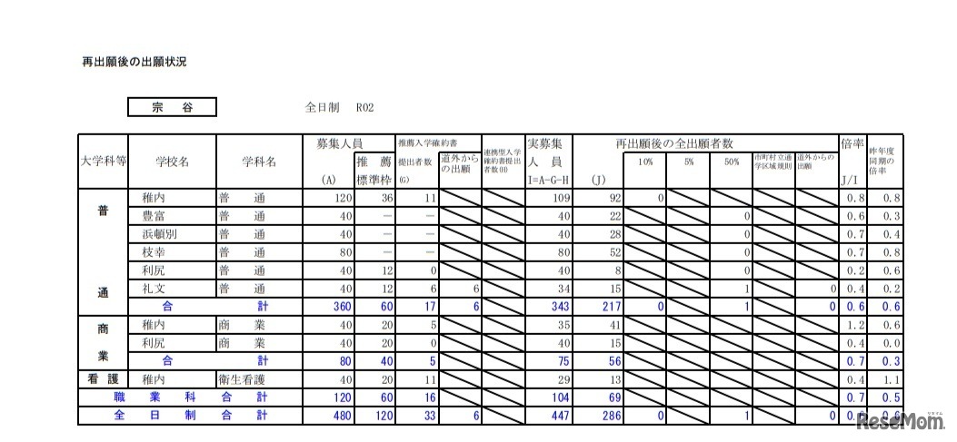 再出願後の出願状況（宗谷）