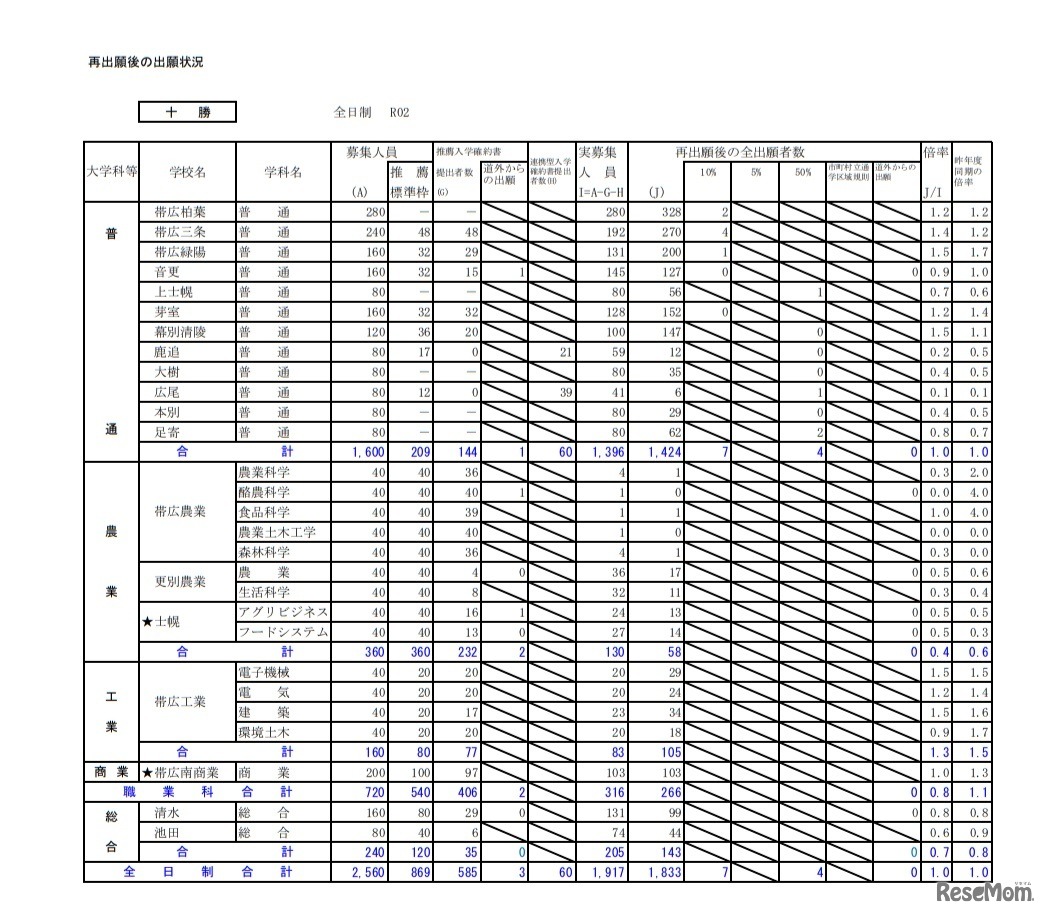 再出願後の出願状況（十勝）