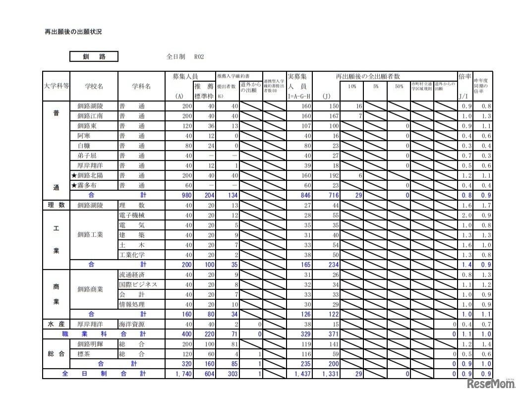再出願後の出願状況（釧路）