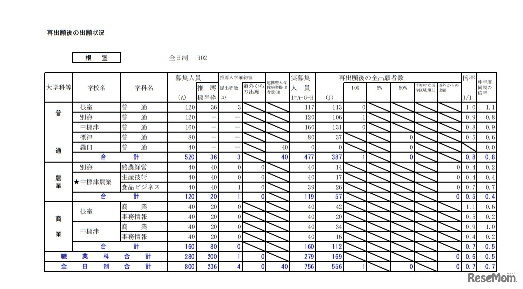 再出願後の出願状況（根室）