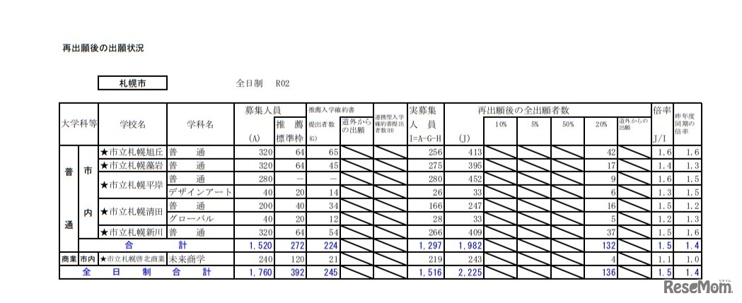 再出願後の出願状況（札幌）