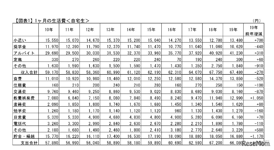 1か月の生活費（自宅生）