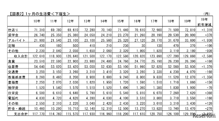 1か月の生活費（下宿生）