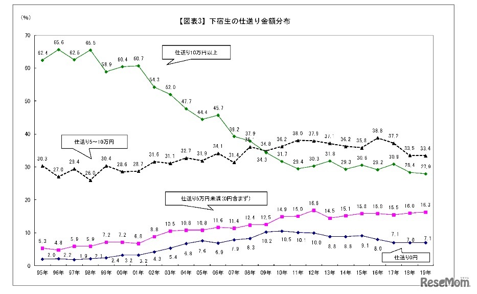 下宿生の仕送り金額分布