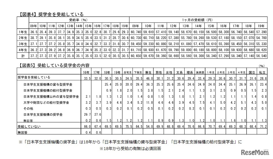 奨学金の受給率と受給額、内容