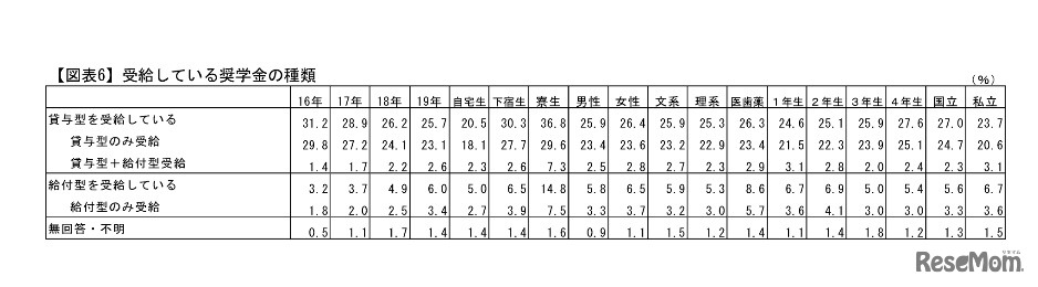 奨学金の種類